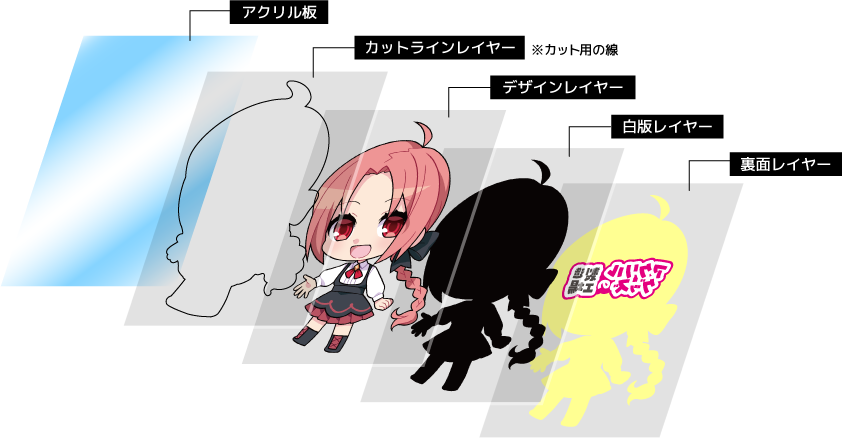 アアクリルグッズのレイヤー構成（カットライン、デザイン、白版）についての図